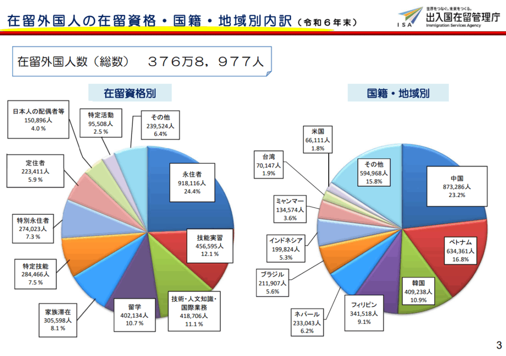 出入国在留管理庁の在留外国人の在留資格・国籍・地域別内訳の円グラフ