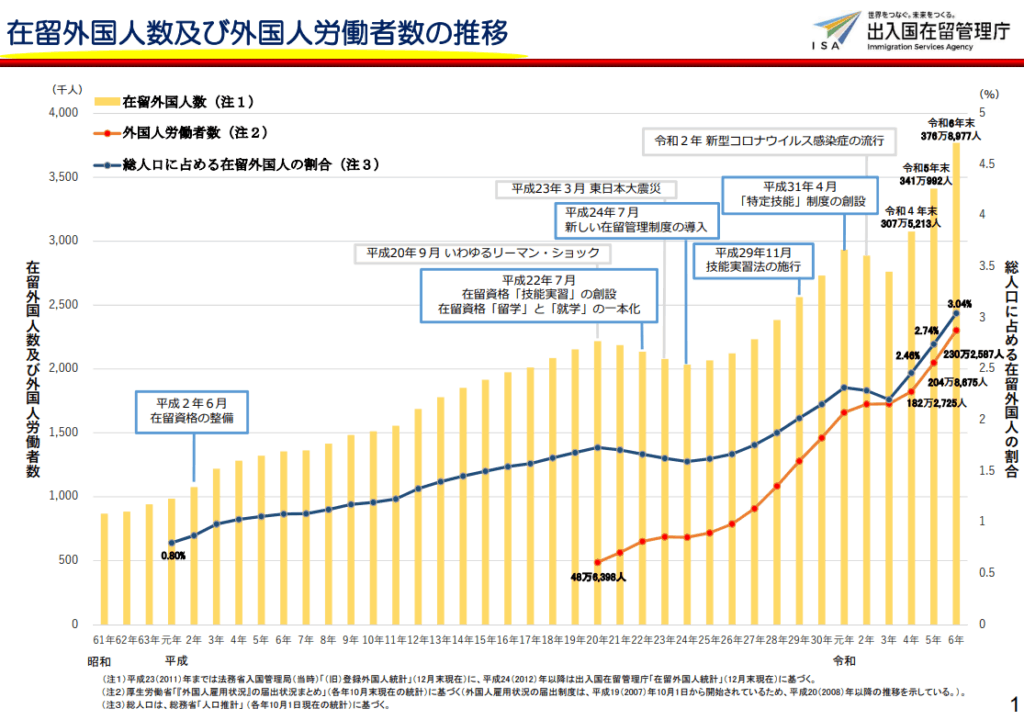 出入国在留管理庁の在留外国人数及び外国人労働者数の推移のグラフ